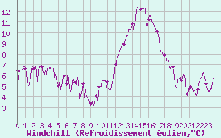 Courbe du refroidissement olien pour Valence (26)