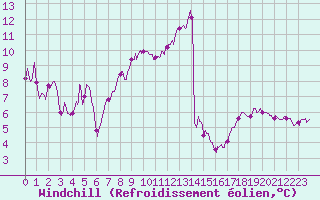 Courbe du refroidissement olien pour Cap Bar (66)