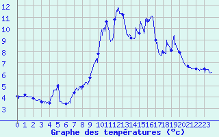 Courbe de tempratures pour Peira Cava (06)