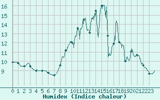 Courbe de l'humidex pour Laval (53)