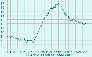 Courbe de l'humidex pour Chteau-Chinon (58)