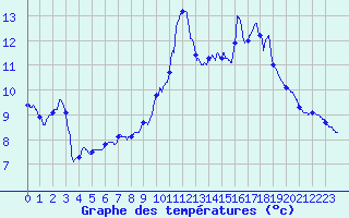 Courbe de tempratures pour Saint-Agrve (07)