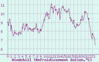 Courbe du refroidissement olien pour Nantes (44)