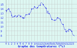 Courbe de tempratures pour Ambrieu (01)