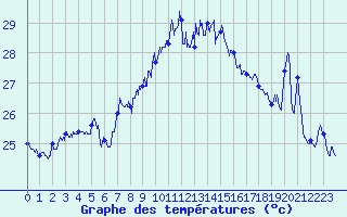 Courbe de tempratures pour Cap Sagro (2B)