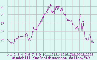 Courbe du refroidissement olien pour Cap Sagro (2B)