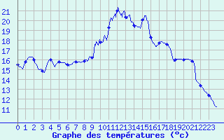 Courbe de tempratures pour Rouen (76)