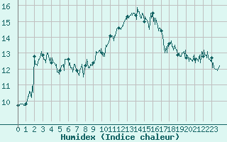Courbe de l'humidex pour Marignane (13)