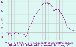 Courbe du refroidissement olien pour Nmes - Garons (30)