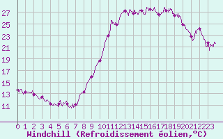 Courbe du refroidissement olien pour Grenoble/agglo Le Versoud (38)
