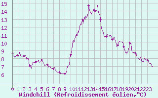 Courbe du refroidissement olien pour Metz-Nancy-Lorraine (57)