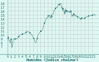 Courbe de l'humidex pour Montpellier (34)