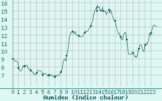 Courbe de l'humidex pour Alistro (2B)