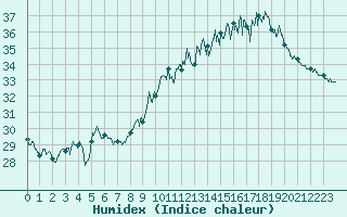 Courbe de l'humidex pour Perpignan (66)