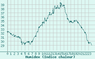 Courbe de l'humidex pour Perpignan (66)