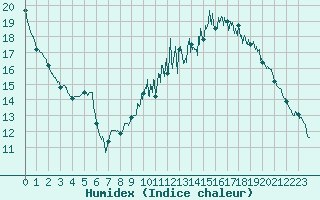 Courbe de l'humidex pour Avord (18)