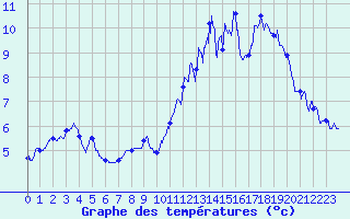 Courbe de tempratures pour penoy (25)