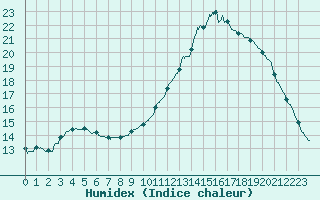 Courbe de l'humidex pour Brive-Laroche (19)