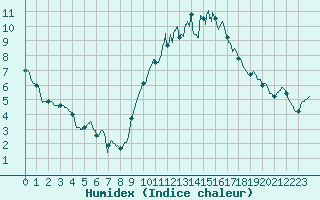 Courbe de l'humidex pour Dijon / Longvic (21)