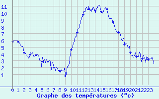 Courbe de tempratures pour Saint-Quentin (02)