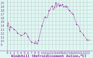 Courbe du refroidissement olien pour Cazaux (33)