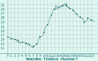 Courbe de l'humidex pour Chteauroux (36)