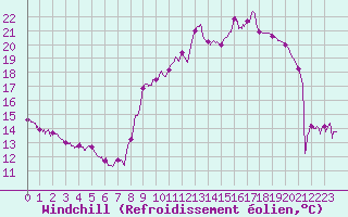 Courbe du refroidissement olien pour Torcy (77)