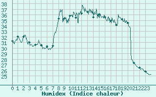 Courbe de l'humidex pour Bastia (2B)