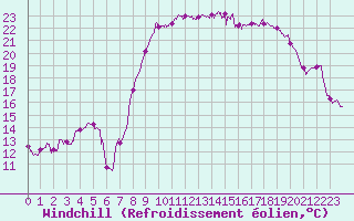 Courbe du refroidissement olien pour Hyres (83)