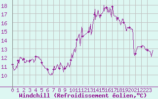 Courbe du refroidissement olien pour Lahas (32)