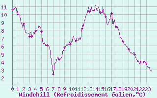 Courbe du refroidissement olien pour Angoulme - Brie Champniers (16)