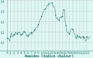 Courbe de l'humidex pour Saint-Quentin (02)