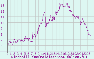 Courbe du refroidissement olien pour Aurillac (15)