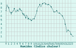 Courbe de l'humidex pour Annecy (74)