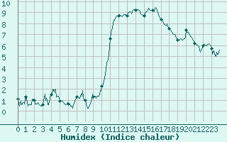 Courbe de l'humidex pour Grenoble/St-Etienne-St-Geoirs (38)