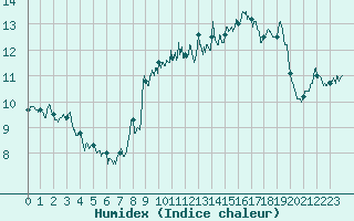 Courbe de l'humidex pour Cagnano (2B)