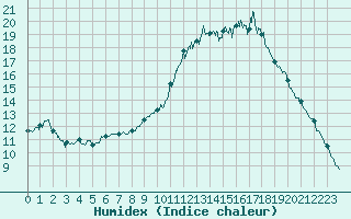 Courbe de l'humidex pour Le Touquet (62)