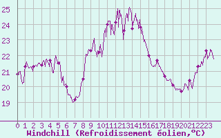 Courbe du refroidissement olien pour Cap Sagro (2B)