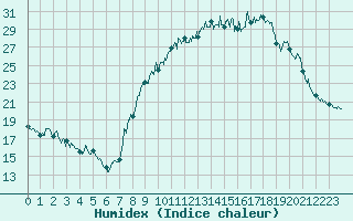 Courbe de l'humidex pour Strasbourg (67)