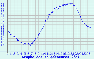 Courbe de tempratures pour Millau - Soulobres (12)