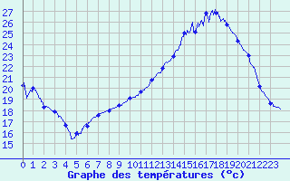 Courbe de tempratures pour Gourdon (46)