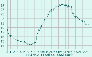 Courbe de l'humidex pour Brianon (05)