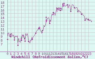 Courbe du refroidissement olien pour Roanne (42)