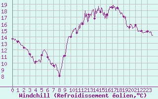 Courbe du refroidissement olien pour Brest (29)