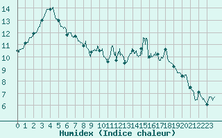 Courbe de l'humidex pour Caen (14)