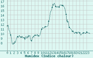 Courbe de l'humidex pour Nice (06)