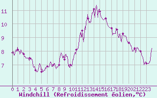 Courbe du refroidissement olien pour Cap de la Hve (76)