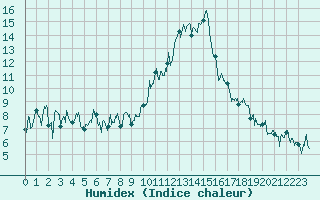 Courbe de l'humidex pour Saint Jean - Saint Nicolas (05)
