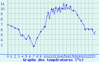 Courbe de tempratures pour Melun (77)