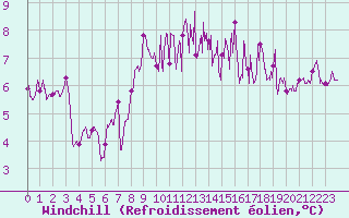 Courbe du refroidissement olien pour Landivisiau (29)